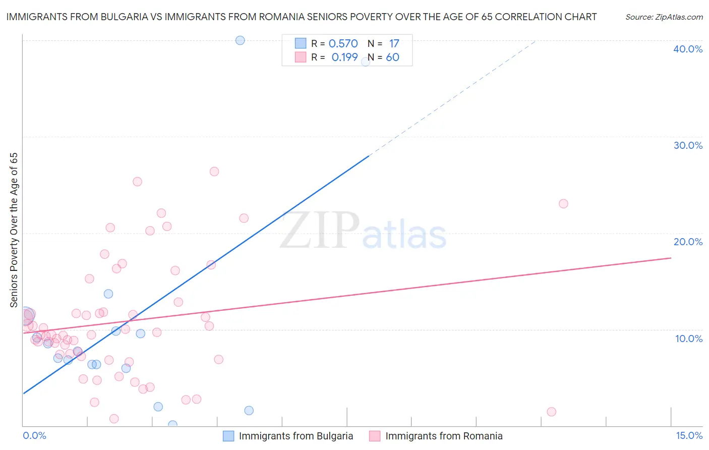 Immigrants from Bulgaria vs Immigrants from Romania Seniors Poverty Over the Age of 65