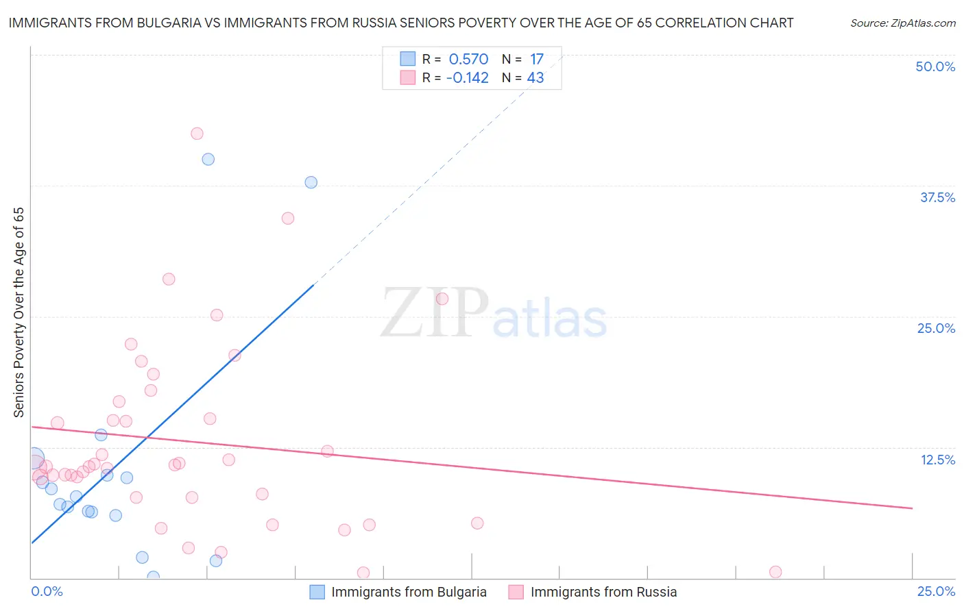 Immigrants from Bulgaria vs Immigrants from Russia Seniors Poverty Over the Age of 65