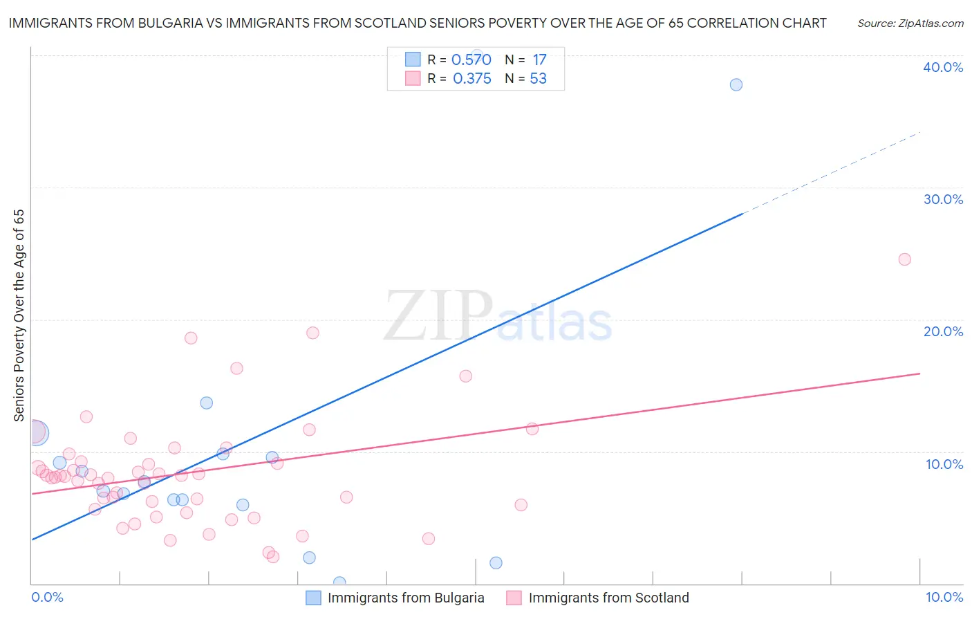 Immigrants from Bulgaria vs Immigrants from Scotland Seniors Poverty Over the Age of 65