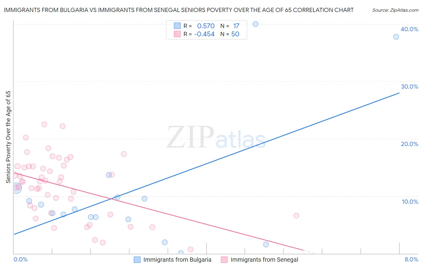 Immigrants from Bulgaria vs Immigrants from Senegal Seniors Poverty Over the Age of 65