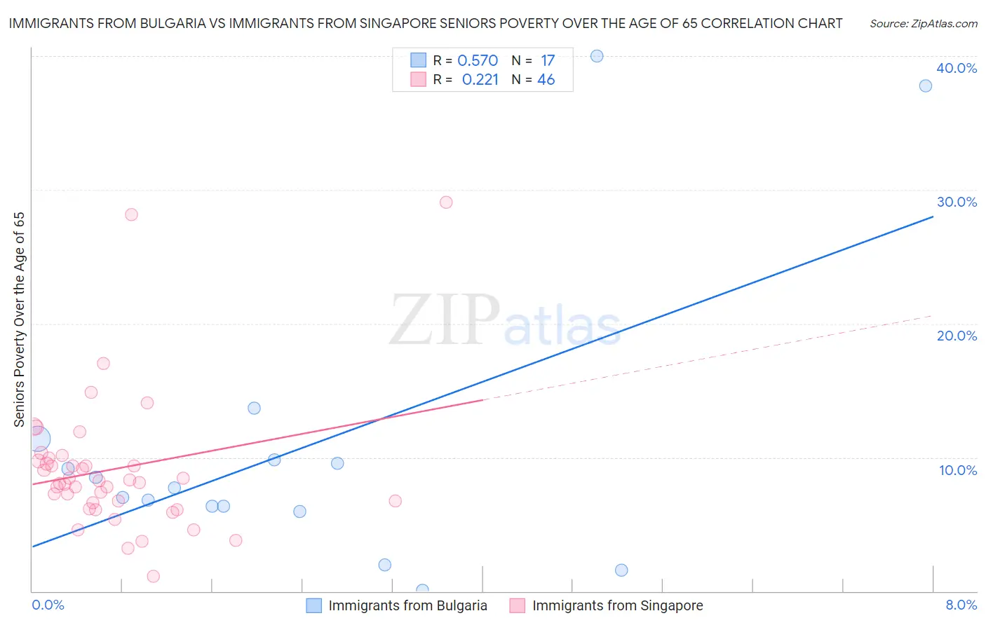 Immigrants from Bulgaria vs Immigrants from Singapore Seniors Poverty Over the Age of 65