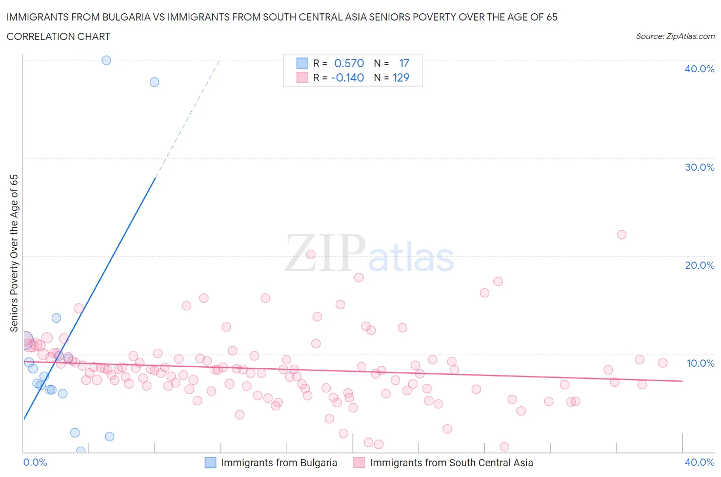 Immigrants from Bulgaria vs Immigrants from South Central Asia Seniors Poverty Over the Age of 65