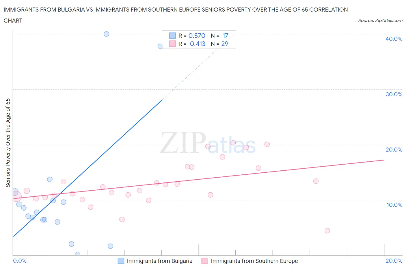 Immigrants from Bulgaria vs Immigrants from Southern Europe Seniors Poverty Over the Age of 65
