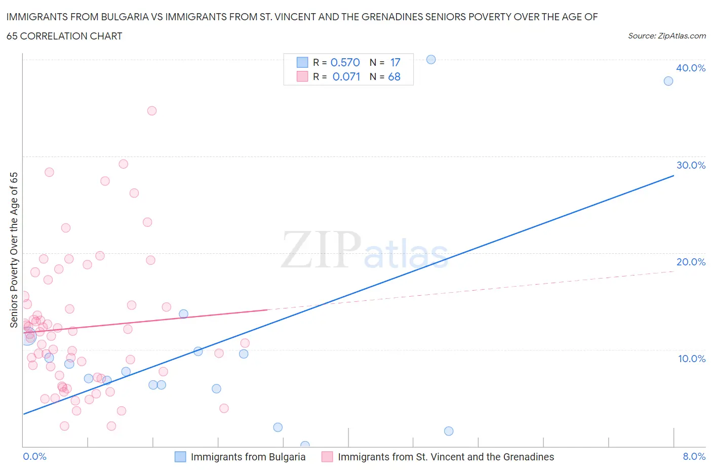 Immigrants from Bulgaria vs Immigrants from St. Vincent and the Grenadines Seniors Poverty Over the Age of 65