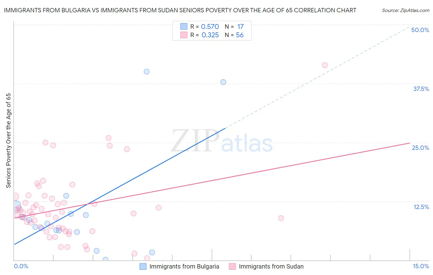 Immigrants from Bulgaria vs Immigrants from Sudan Seniors Poverty Over the Age of 65