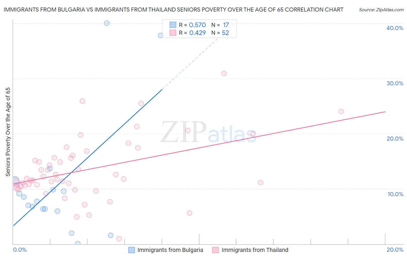 Immigrants from Bulgaria vs Immigrants from Thailand Seniors Poverty Over the Age of 65