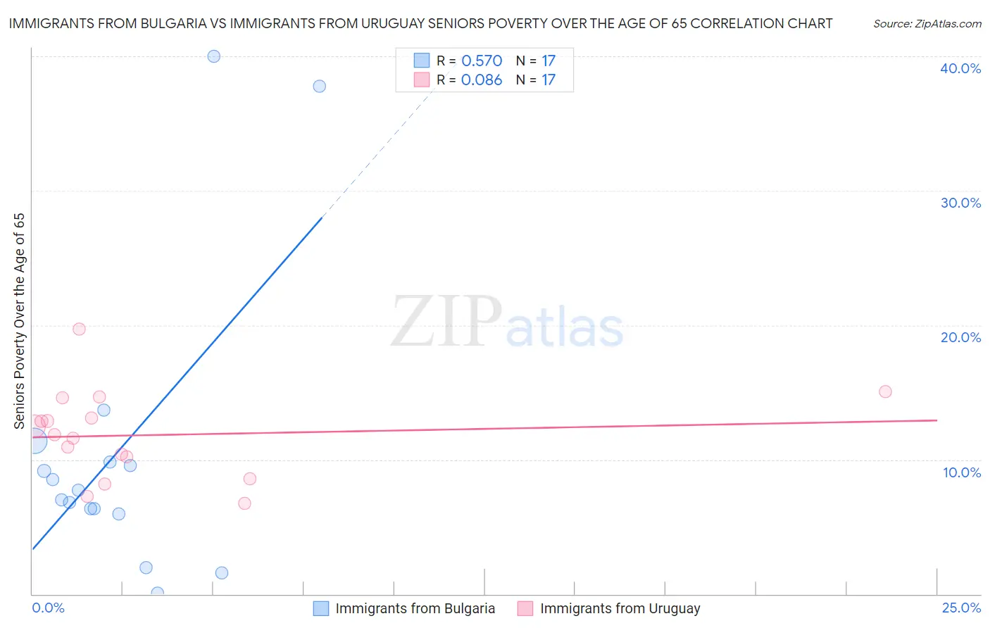 Immigrants from Bulgaria vs Immigrants from Uruguay Seniors Poverty Over the Age of 65