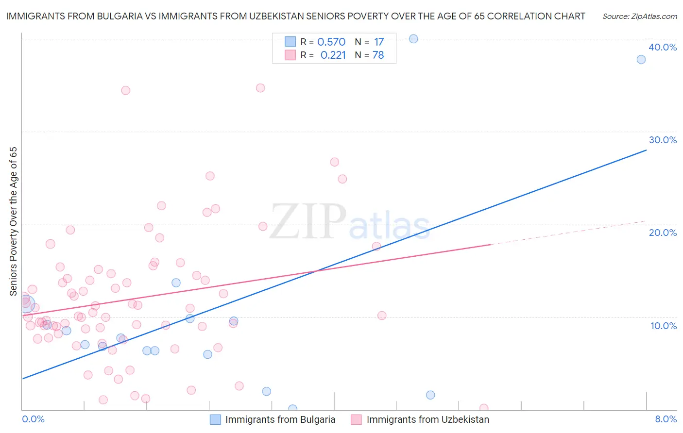 Immigrants from Bulgaria vs Immigrants from Uzbekistan Seniors Poverty Over the Age of 65
