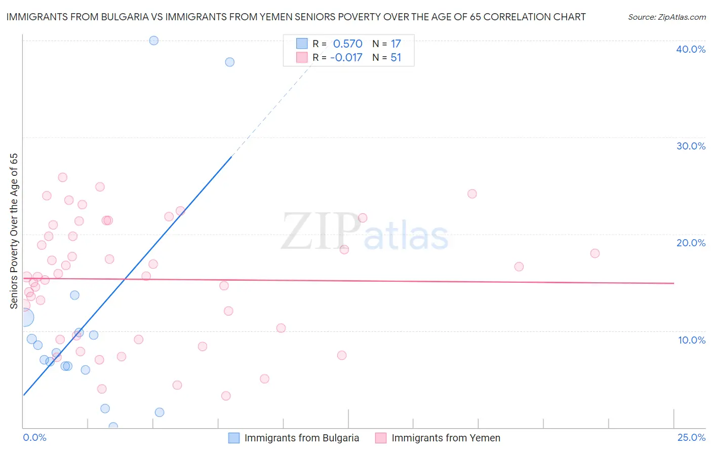 Immigrants from Bulgaria vs Immigrants from Yemen Seniors Poverty Over the Age of 65