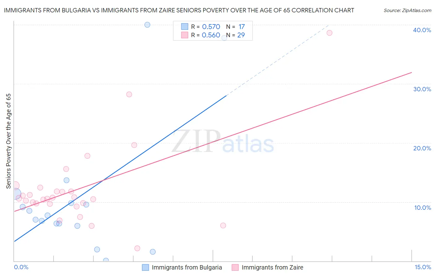 Immigrants from Bulgaria vs Immigrants from Zaire Seniors Poverty Over the Age of 65