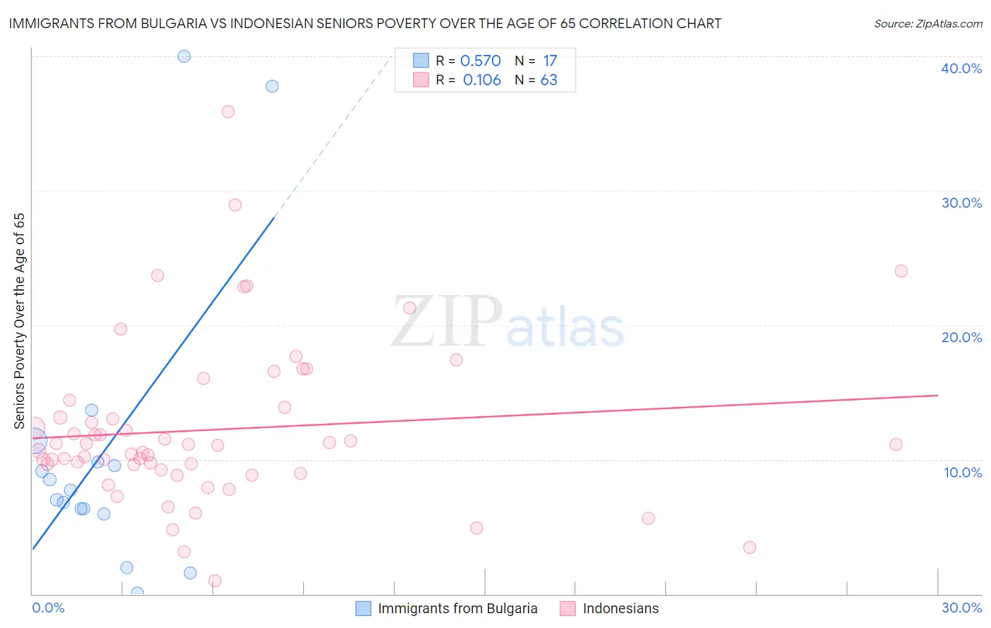 Immigrants from Bulgaria vs Indonesian Seniors Poverty Over the Age of 65
