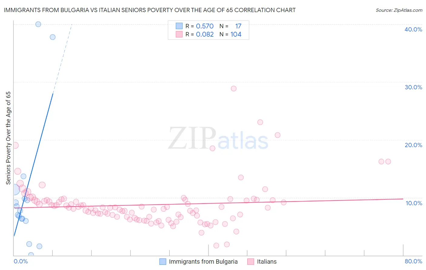 Immigrants from Bulgaria vs Italian Seniors Poverty Over the Age of 65
