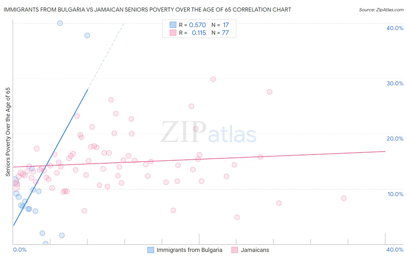 Immigrants from Bulgaria vs Jamaican Seniors Poverty Over the Age of 65