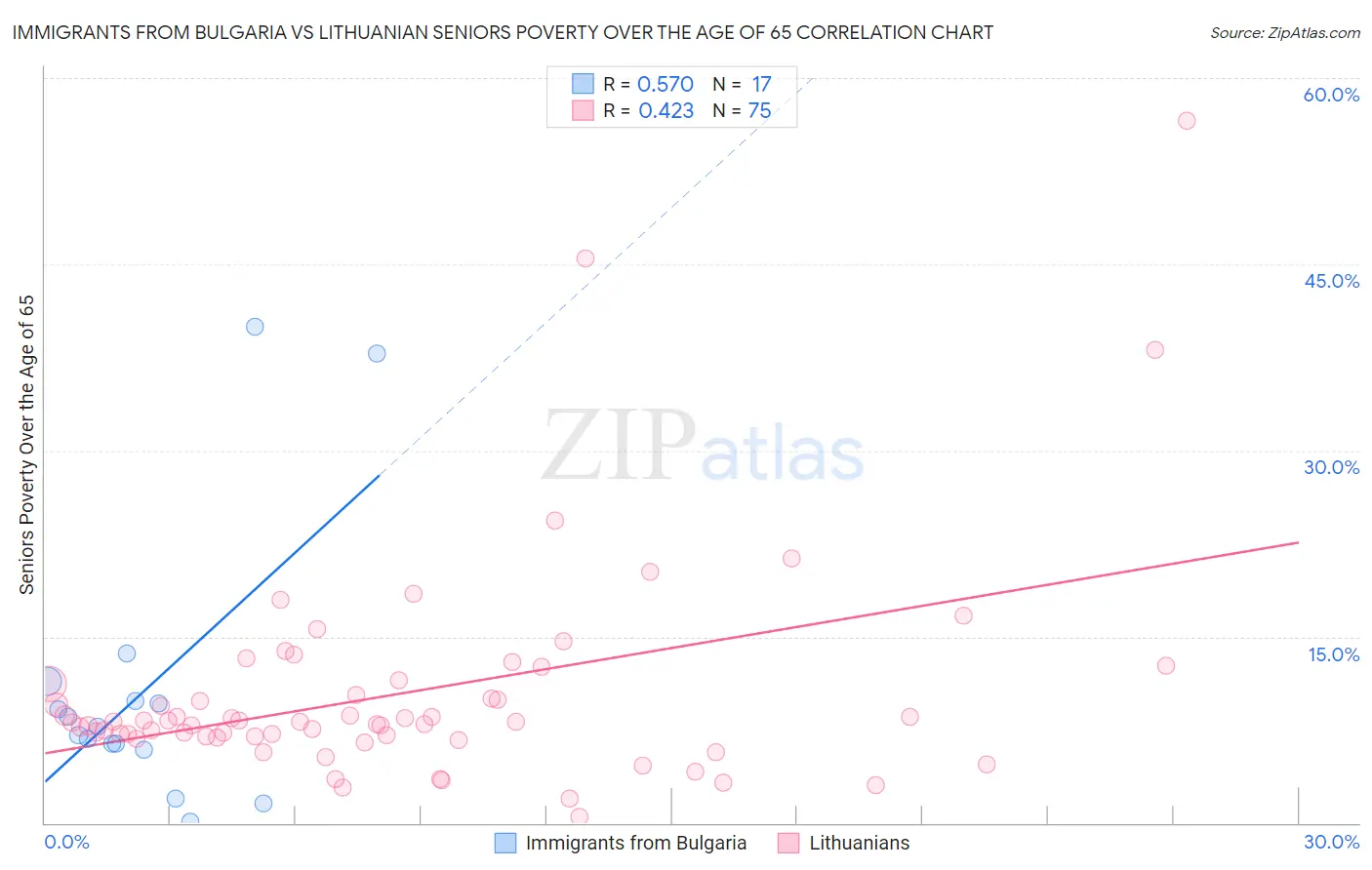 Immigrants from Bulgaria vs Lithuanian Seniors Poverty Over the Age of 65