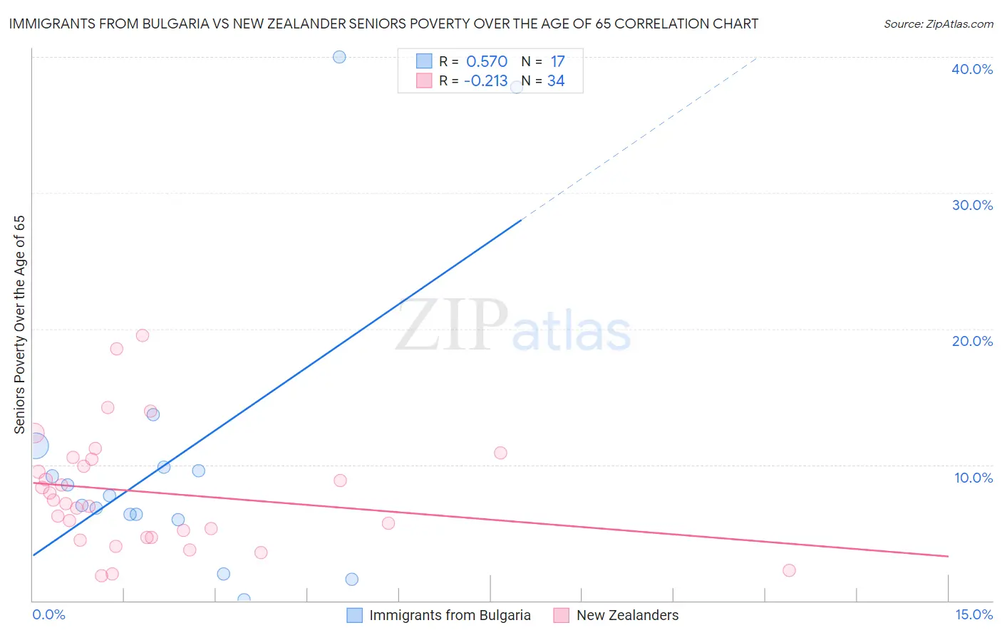 Immigrants from Bulgaria vs New Zealander Seniors Poverty Over the Age of 65