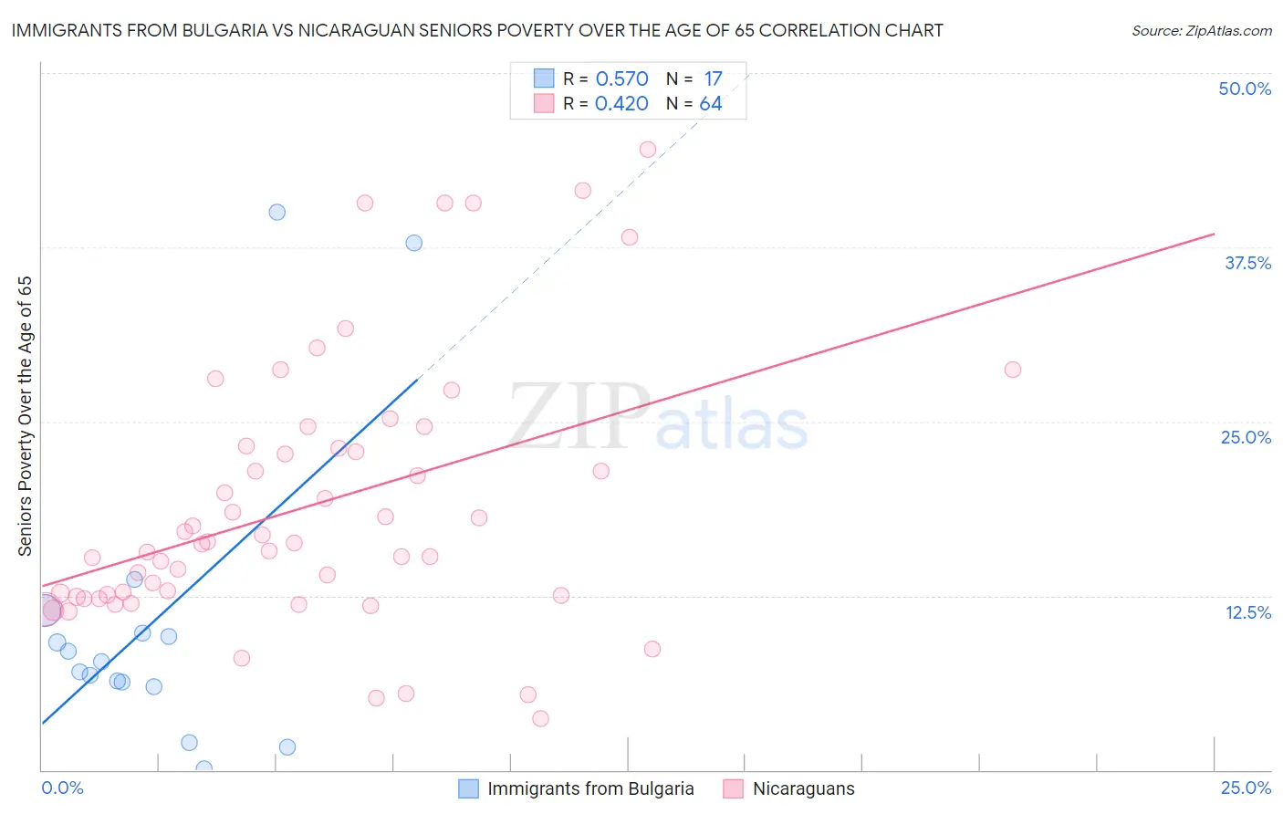 Immigrants from Bulgaria vs Nicaraguan Seniors Poverty Over the Age of 65