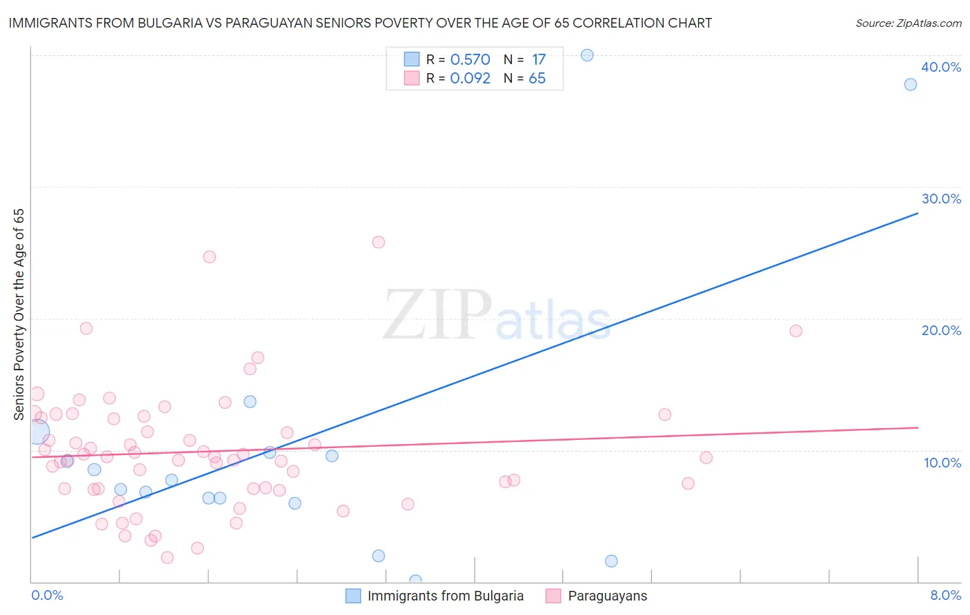 Immigrants from Bulgaria vs Paraguayan Seniors Poverty Over the Age of 65