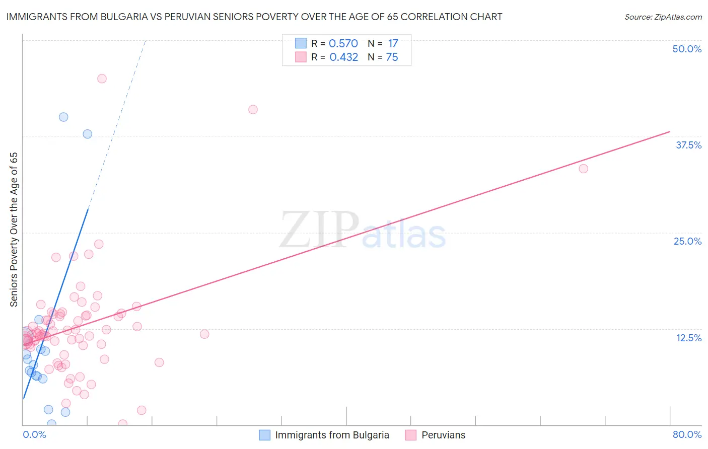 Immigrants from Bulgaria vs Peruvian Seniors Poverty Over the Age of 65