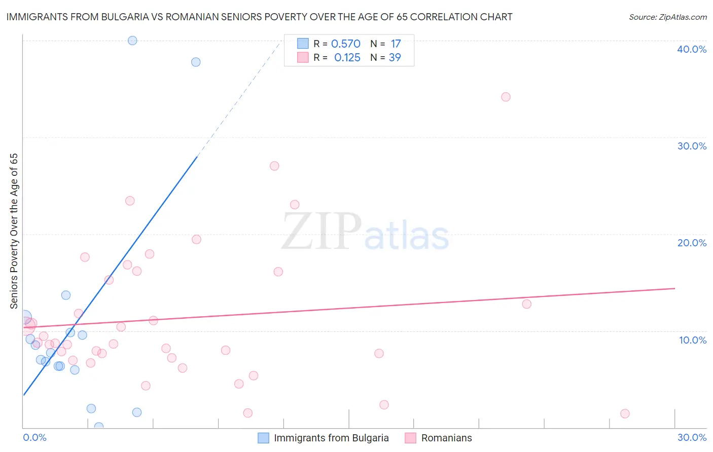 Immigrants from Bulgaria vs Romanian Seniors Poverty Over the Age of 65