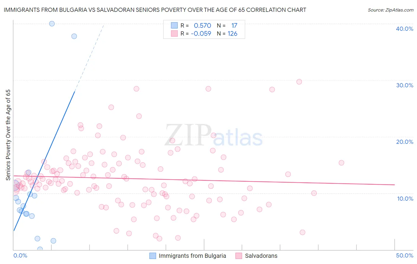 Immigrants from Bulgaria vs Salvadoran Seniors Poverty Over the Age of 65