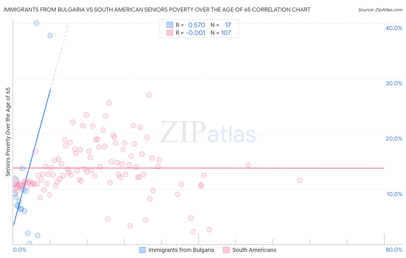 Immigrants from Bulgaria vs South American Seniors Poverty Over the Age of 65