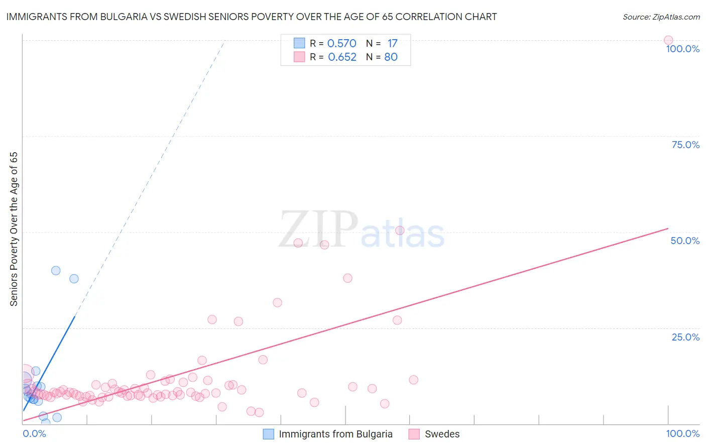 Immigrants from Bulgaria vs Swedish Seniors Poverty Over the Age of 65