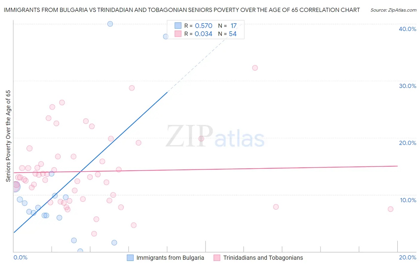 Immigrants from Bulgaria vs Trinidadian and Tobagonian Seniors Poverty Over the Age of 65