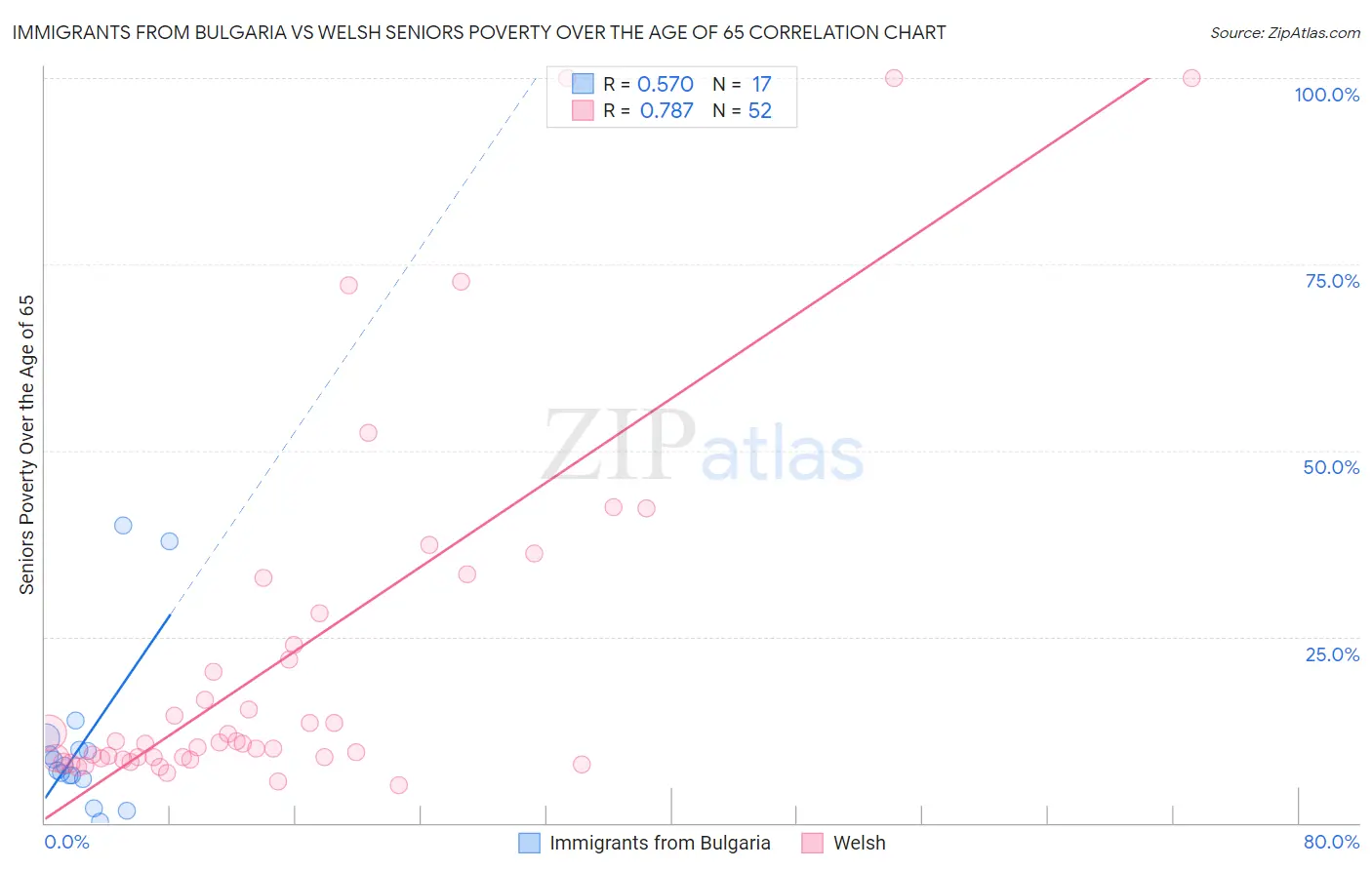 Immigrants from Bulgaria vs Welsh Seniors Poverty Over the Age of 65