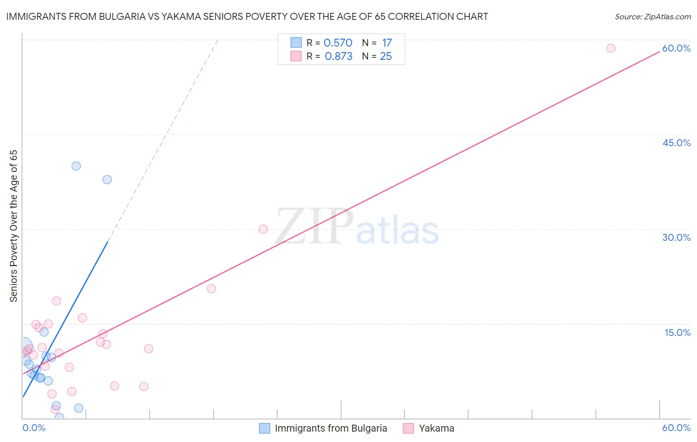 Immigrants from Bulgaria vs Yakama Seniors Poverty Over the Age of 65