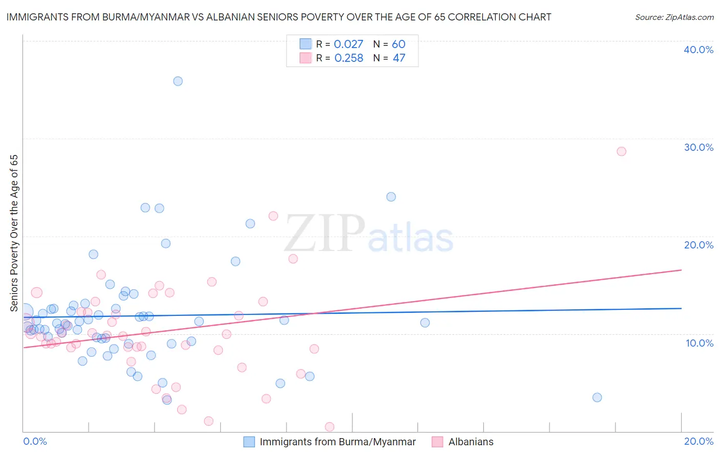 Immigrants from Burma/Myanmar vs Albanian Seniors Poverty Over the Age of 65