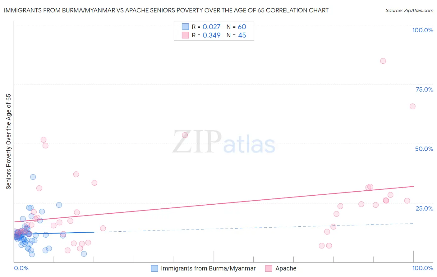Immigrants from Burma/Myanmar vs Apache Seniors Poverty Over the Age of 65