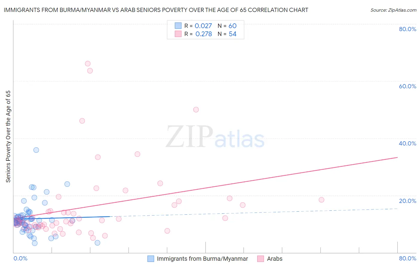 Immigrants from Burma/Myanmar vs Arab Seniors Poverty Over the Age of 65