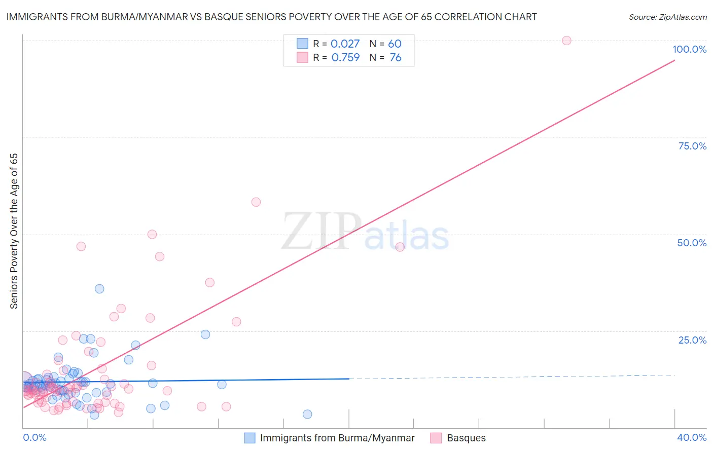 Immigrants from Burma/Myanmar vs Basque Seniors Poverty Over the Age of 65