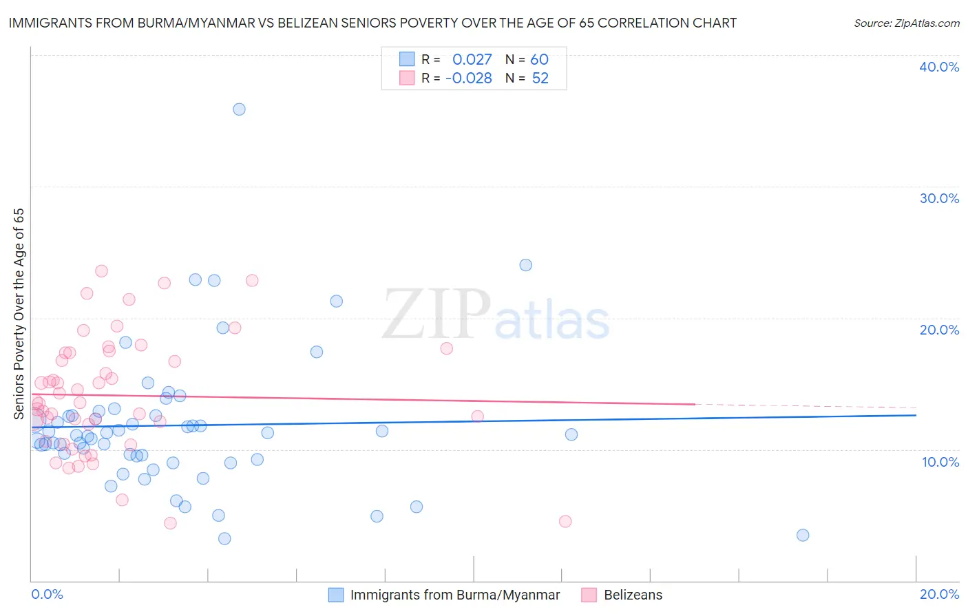 Immigrants from Burma/Myanmar vs Belizean Seniors Poverty Over the Age of 65