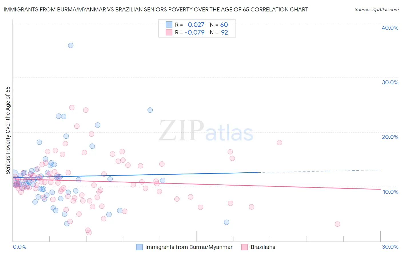 Immigrants from Burma/Myanmar vs Brazilian Seniors Poverty Over the Age of 65