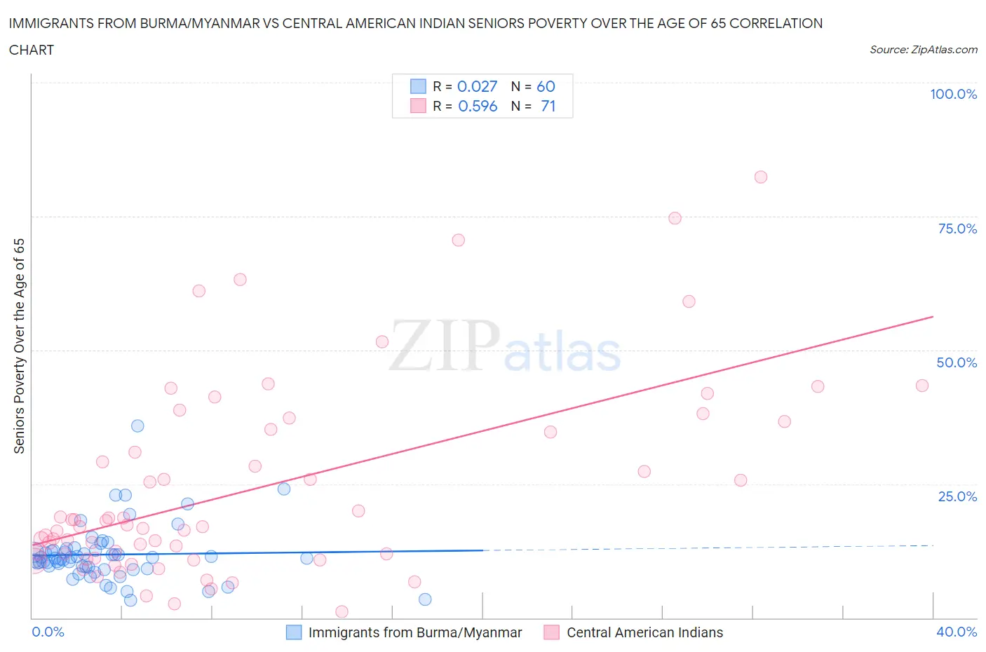 Immigrants from Burma/Myanmar vs Central American Indian Seniors Poverty Over the Age of 65