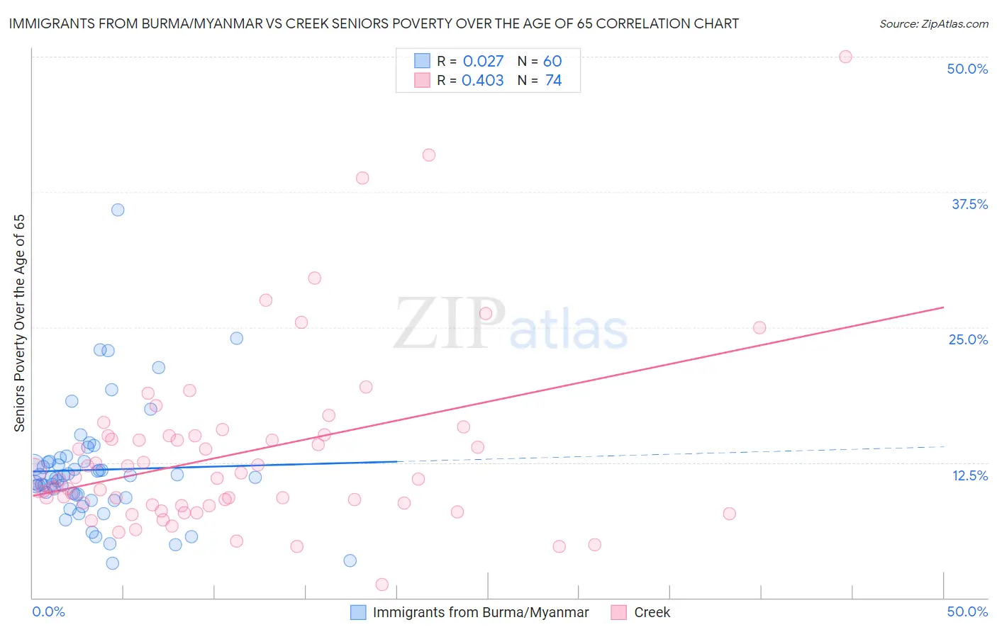 Immigrants from Burma/Myanmar vs Creek Seniors Poverty Over the Age of 65