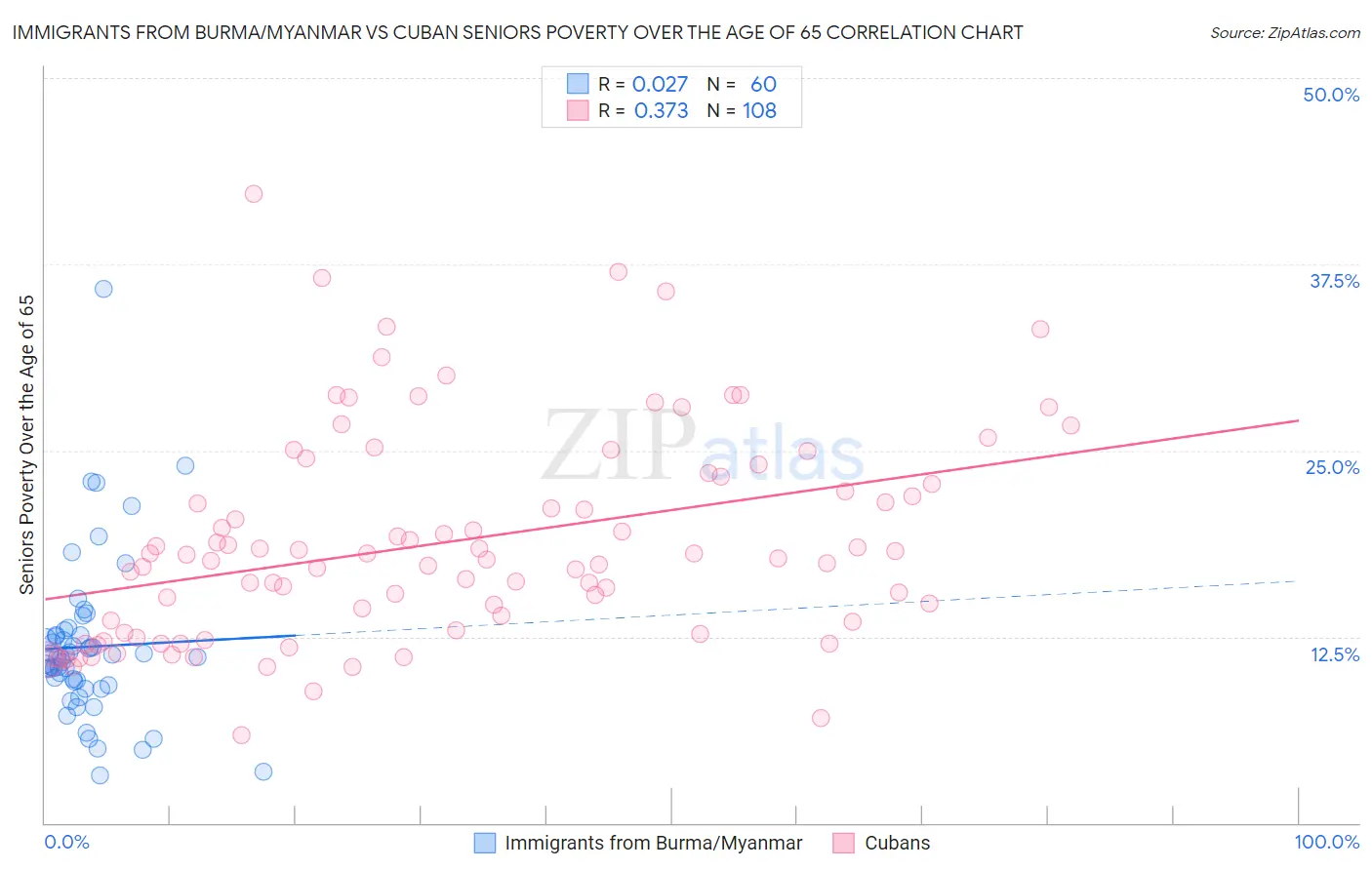 Immigrants from Burma/Myanmar vs Cuban Seniors Poverty Over the Age of 65