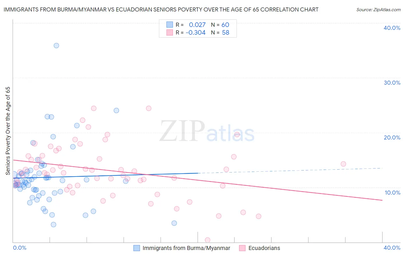 Immigrants from Burma/Myanmar vs Ecuadorian Seniors Poverty Over the Age of 65