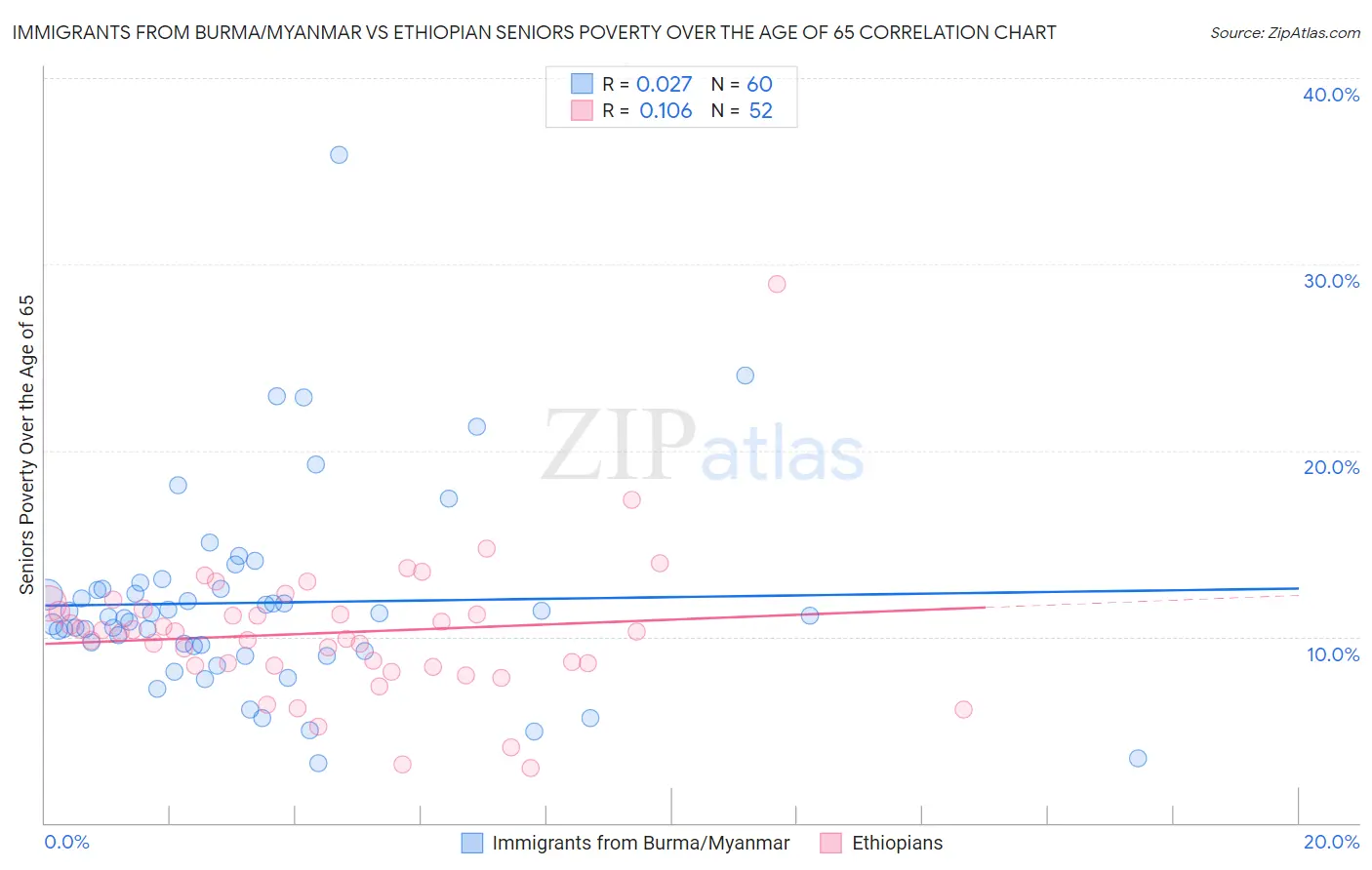 Immigrants from Burma/Myanmar vs Ethiopian Seniors Poverty Over the Age of 65