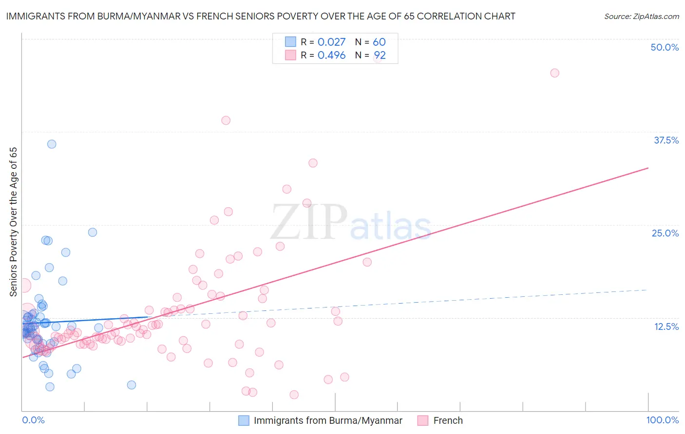Immigrants from Burma/Myanmar vs French Seniors Poverty Over the Age of 65