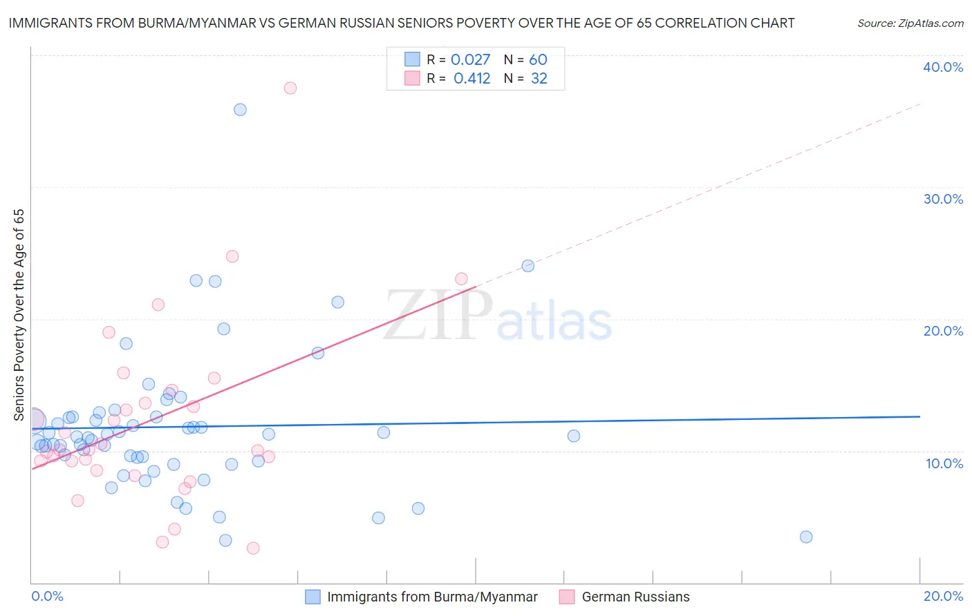 Immigrants from Burma/Myanmar vs German Russian Seniors Poverty Over the Age of 65