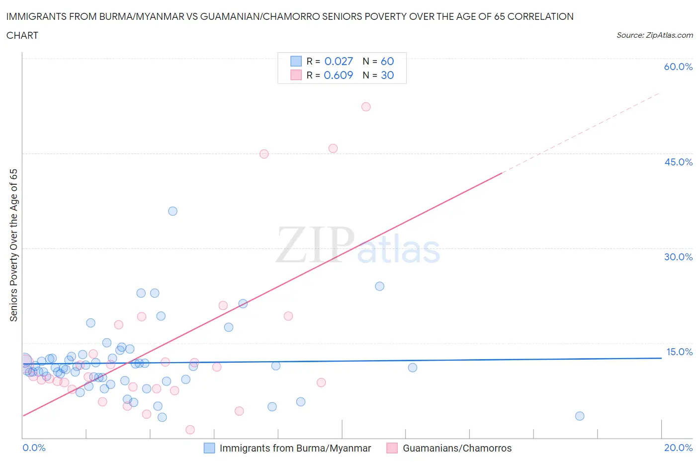 Immigrants from Burma/Myanmar vs Guamanian/Chamorro Seniors Poverty Over the Age of 65