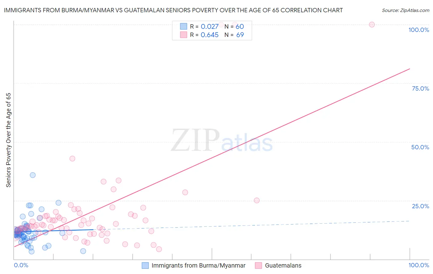 Immigrants from Burma/Myanmar vs Guatemalan Seniors Poverty Over the Age of 65