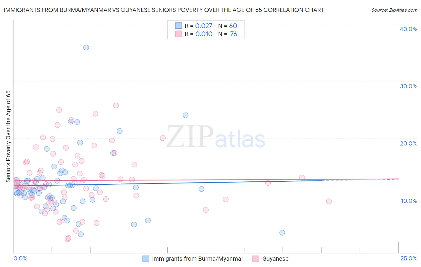 Immigrants from Burma/Myanmar vs Guyanese Seniors Poverty Over the Age of 65