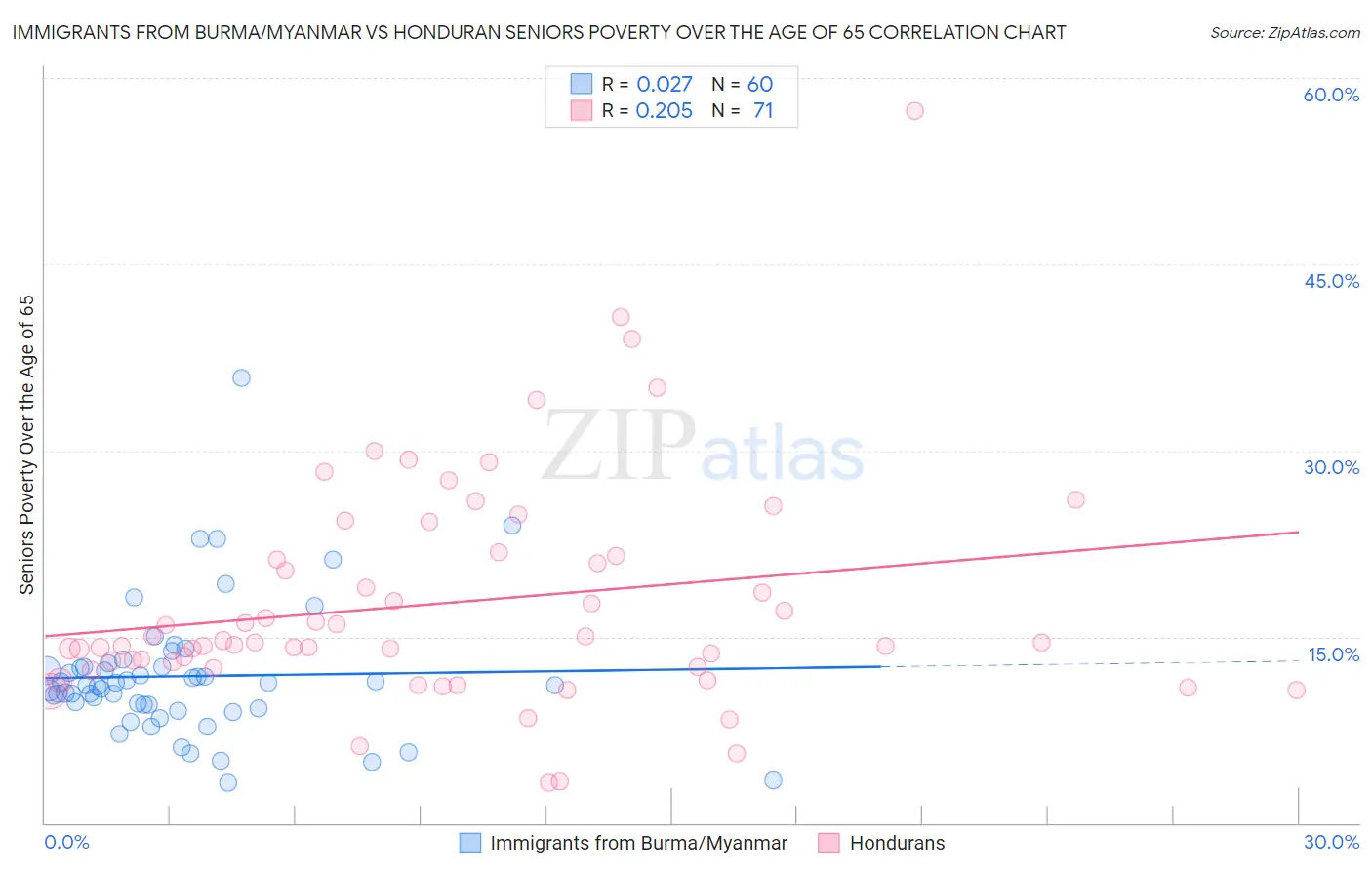 Immigrants from Burma/Myanmar vs Honduran Seniors Poverty Over the Age of 65