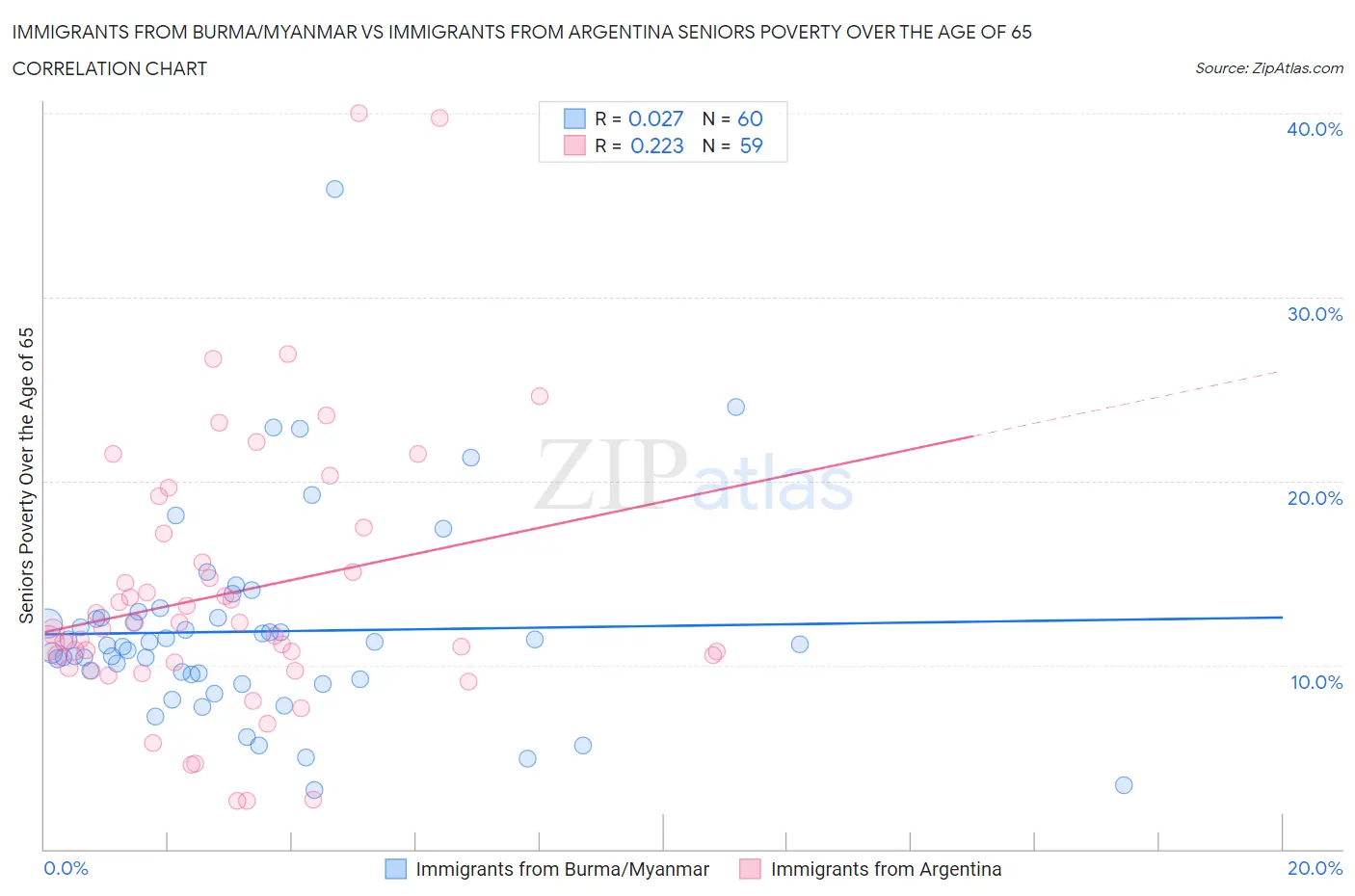 Immigrants from Burma/Myanmar vs Immigrants from Argentina Seniors Poverty Over the Age of 65