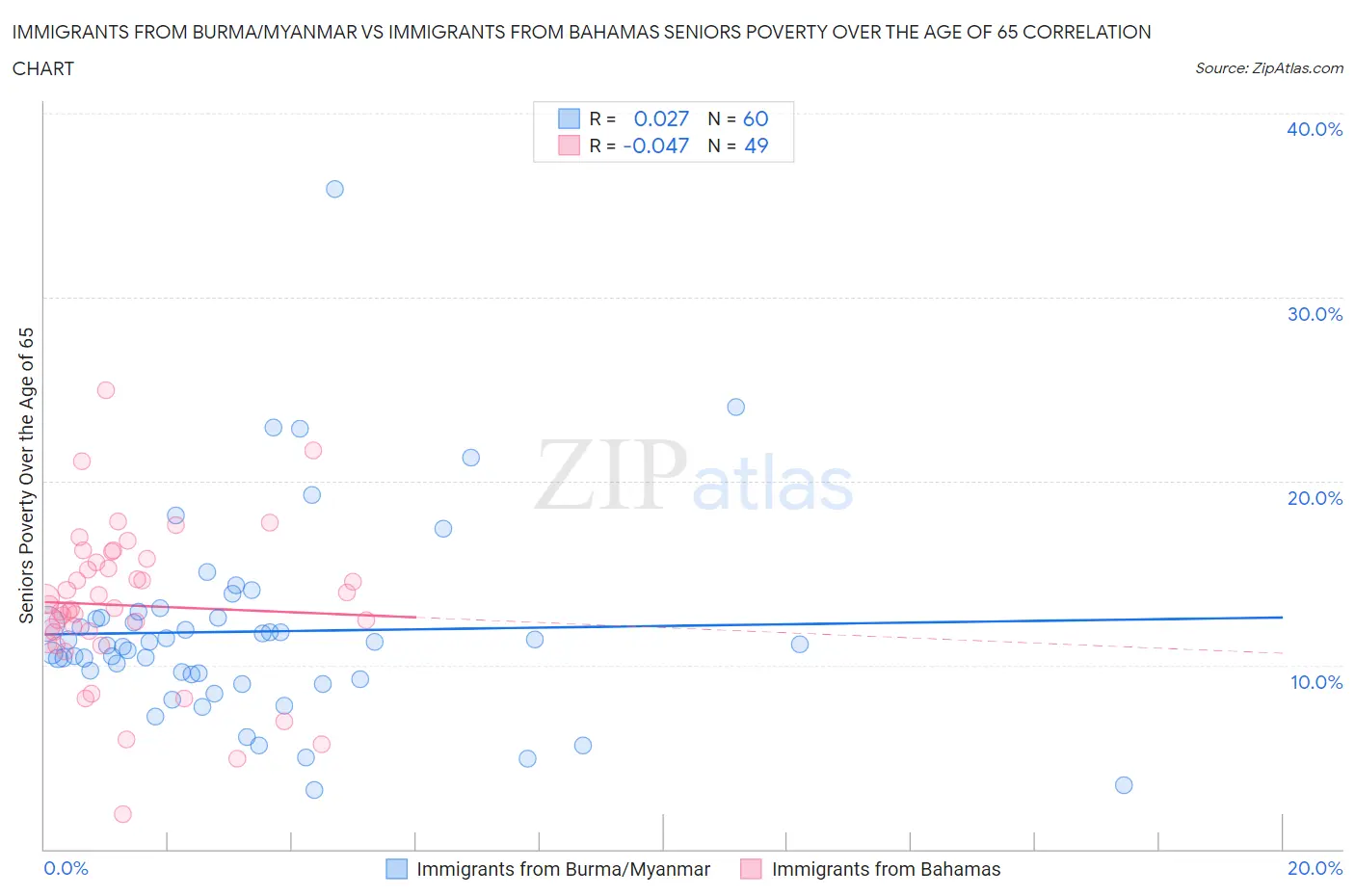 Immigrants from Burma/Myanmar vs Immigrants from Bahamas Seniors Poverty Over the Age of 65