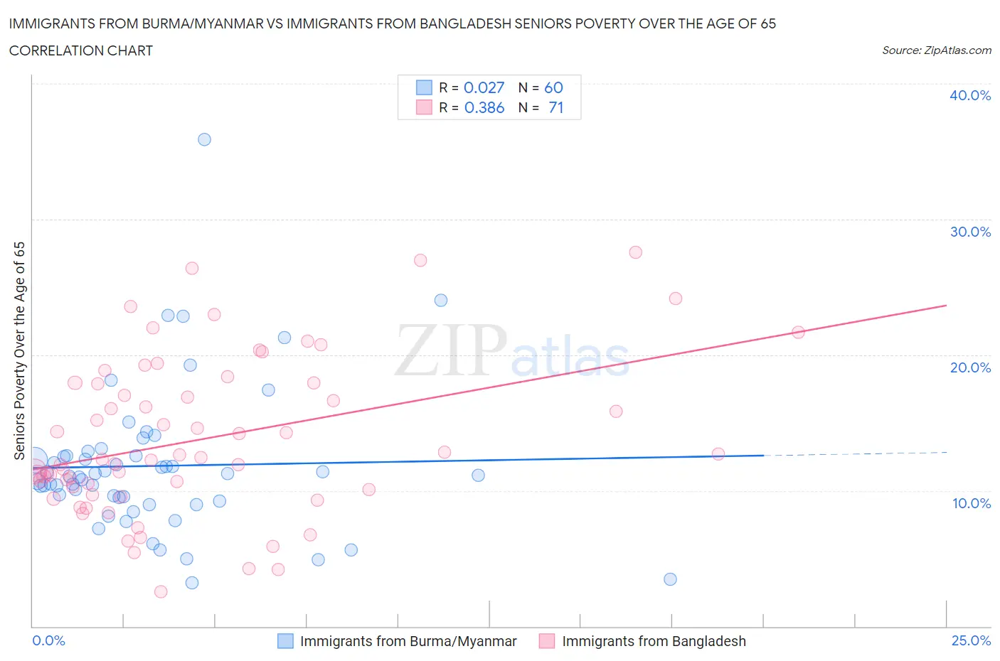 Immigrants from Burma/Myanmar vs Immigrants from Bangladesh Seniors Poverty Over the Age of 65