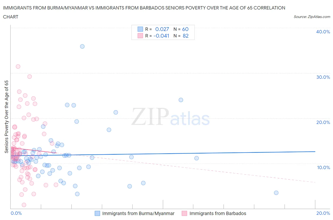 Immigrants from Burma/Myanmar vs Immigrants from Barbados Seniors Poverty Over the Age of 65